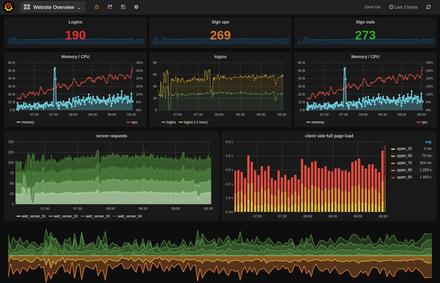 Grafana Dashboards