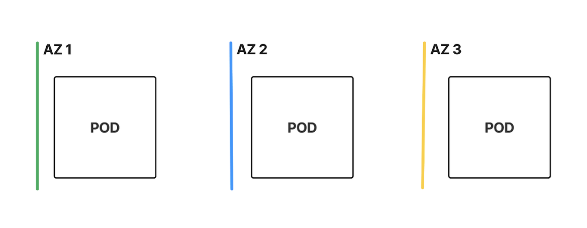 Topology Spread